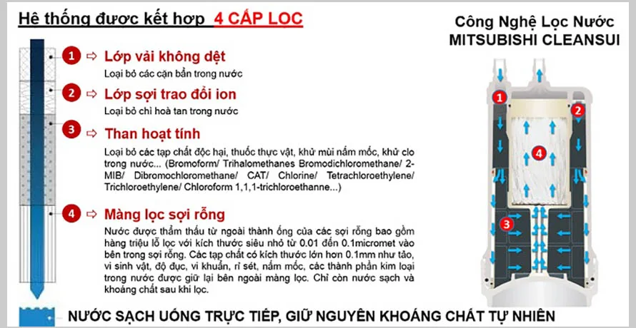 công nghệ lọc nước máy lọc nước Mitsubishi Cleansui