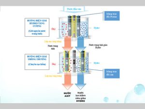 Máy lọc nước Trim Ion HYPER 7 cau tao may loc nuoc trim ion hyper