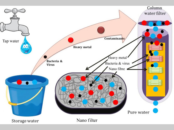 chức năng máy lọc nước Nano không nước thải