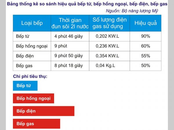 bang so sanh hieu suat cac loai bep