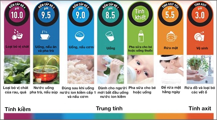 huong dan cach su dung nuoc ion kiem hieu qua